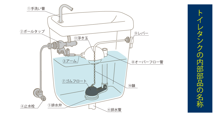 トイレタンクの内部部品の名称